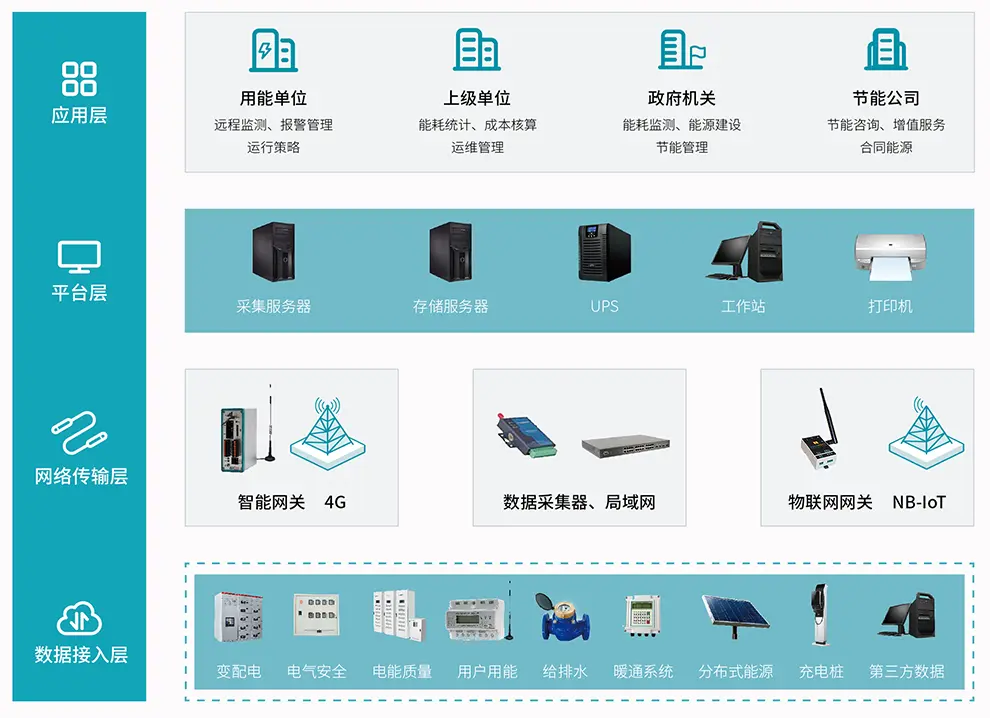 AcuEMS能源管理系统